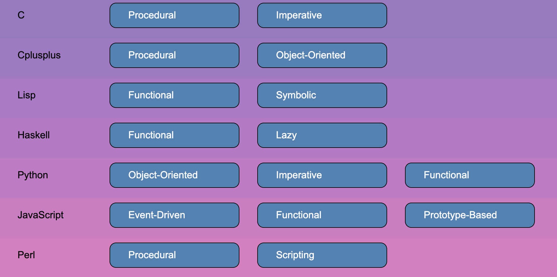 D3 Programming Languages